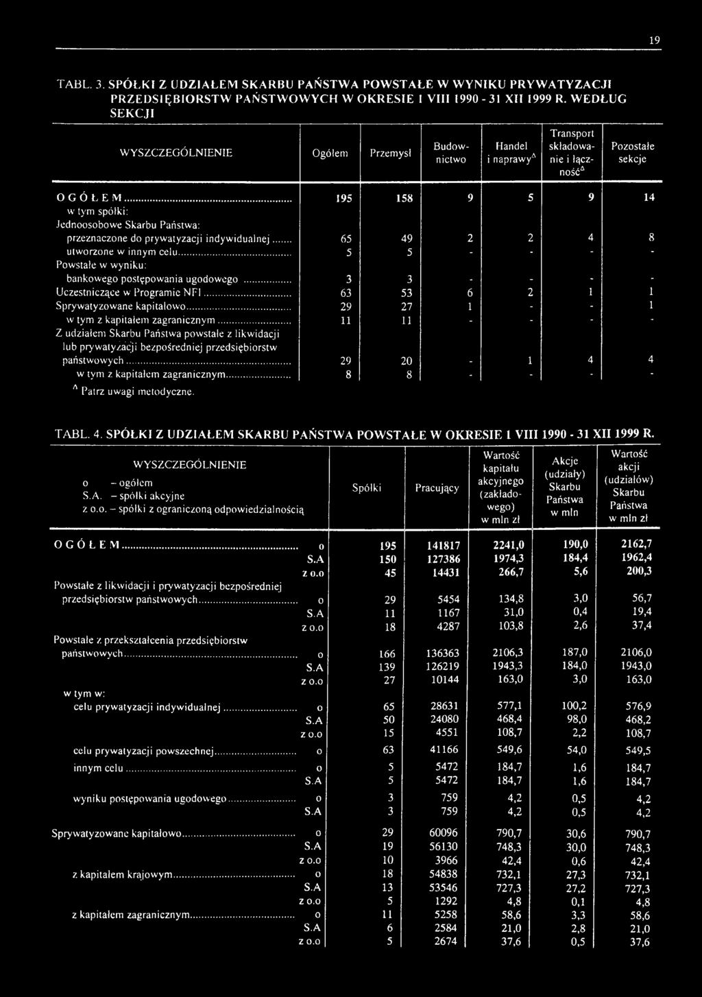 .. 195 158 9 5 9 14 w tym spółki: Jednoosobowe Skarbu Państwa: przeznaczone do prywatyzacji indywidualnej... 65 49 2 2 4 8 utworzone w innym celu.