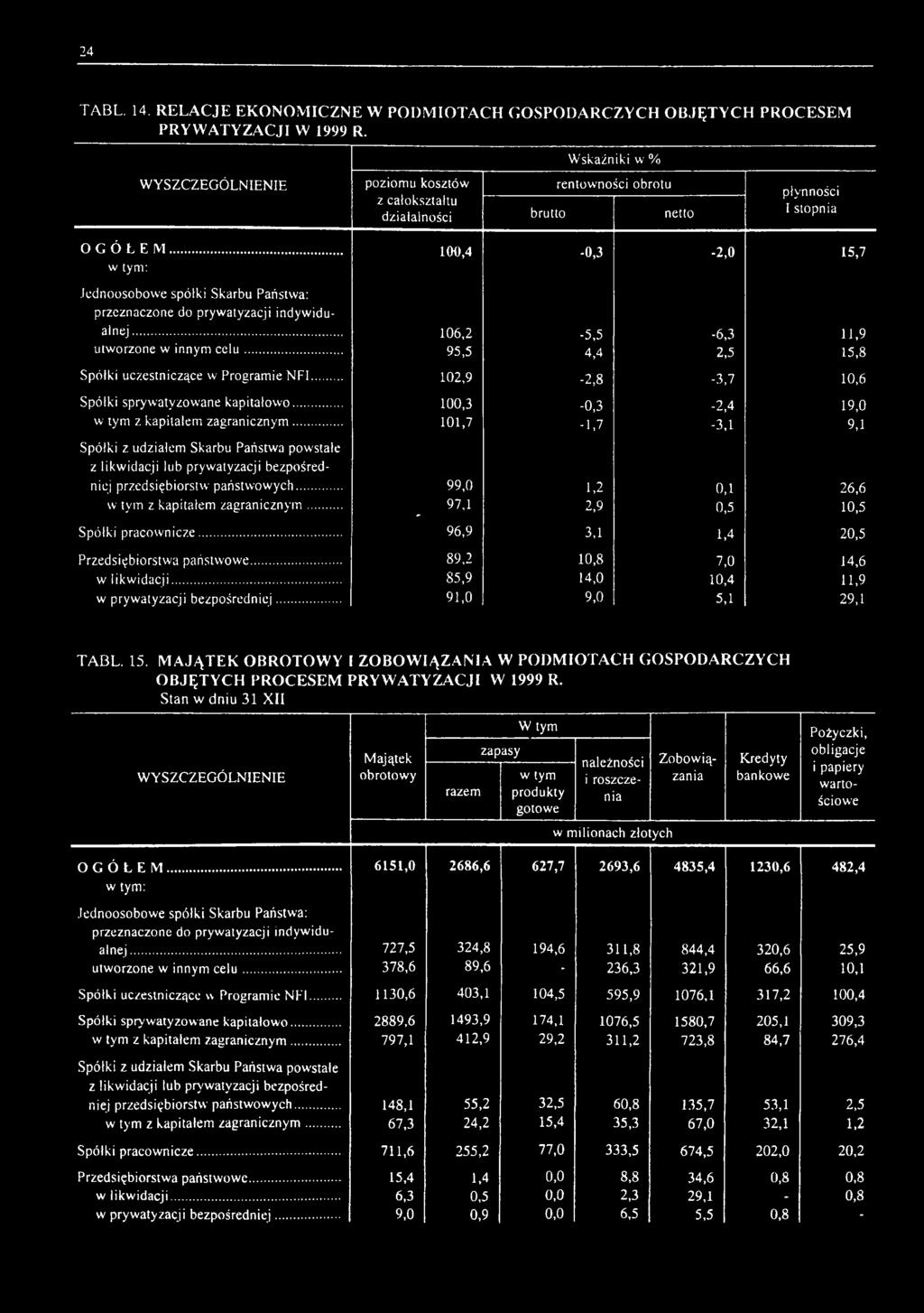 .. 100,4-0,3-2,0 15,7 w tym: Jednoosobowe spółki Skarbu Państwa: przeznaczone do prywatyzacji indywidualnej... 106,2-5,5-6,3 11,9 utworzone w innym celu.