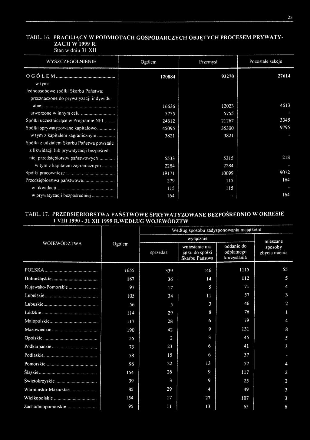 .. 5755 5755 - Spółki uczestniczące w Programie NFI... 24612 21267 3345 Spółki sprywatyzowane kapitałowo... 45095 35300 9795 w tym z kapitałem zagranicznym.