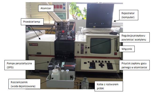 7.3. Oznaczanie pierwiastków metali przy użyciu spektrometru ASA Aparat i sprzęt: Spektrometr ASA: SpectrAA-20 Plus, Varian (Australia) Lampy