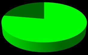 II stopnia niestacjonarne 32% 8% 60%, 9% 18% 73%, Architektura krajobrazu I stopnia 13% 1%, 86% Architektura krajobrazu II stopnia 13% 3% 8%, Ochrona roślin i kontrola fitosanitarna II