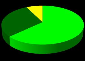 studiów uzyskało 3%, ocenę dobry plus 0%, ocenę dobry 17%.