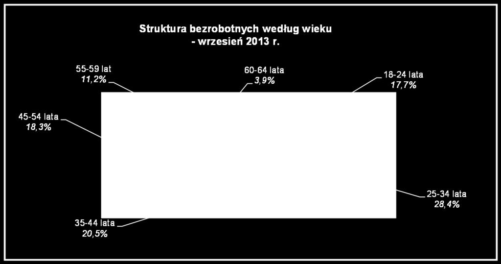 8. Struktura edług ieku, ykształcenia, stażu pracy i czasu pozostaania bez pracy 4. Bezrobotni edług ieku Biorąc pod uagę iek, na koniec rześnia 2013 r.