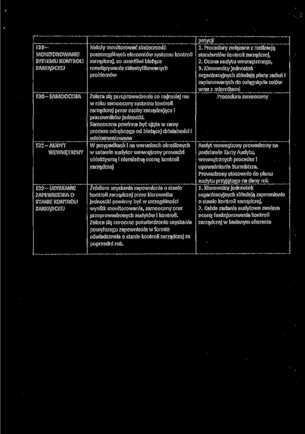 E19- MONITOROWANIE SYSTEMU KONTROLI ZARZĄDCZEJ E20-SAMOOCENA E21-AUDYT WEWNĘTRZNY E22-UZYSKANI E ZAPEWNIENIA O STANIE KONTROLI ZARZĄDCZEJ Należy monitorować skuteczność poszczególnych elementów