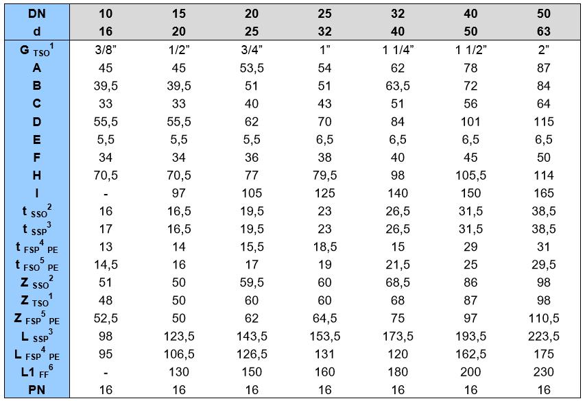 PVC-U Typ połączenia: PVC klejone gniazdo / klejony króciec / gwintowane gniazdo / kołnierz ze stałym pierścieniem PE zgrzewany króciec / zgrzewane gniazdo Wymiary zaworu: 1