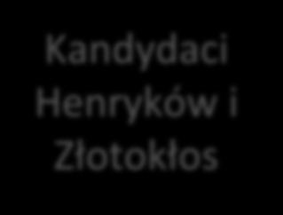 liczby zdobytych : Gos 284, Witkowski 167, Frelich 137, Kalbarczyk 131, Słowik 82, Tchórzewski 69, Sobolewska 52, Krzyżewska 21, Korczak Maciak 13, Kawczyńska 4) Złotokłos NIE zdobył żadnego mandatu