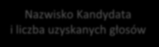 Samorządowe Centrum Nazwisko Kandydata i liczba uzyskanych Małgorzata Gos 284 głosy Elżbieta Kalbarczyk 131 Wiesław Słowik 82 głosy Rafał Tchórzewski 69 Katarzyna Sobolewska 52 głosy Kto zdobył