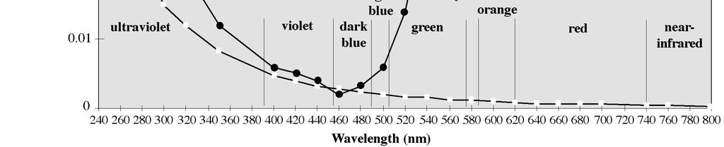 transmisja) występuje w zakresie fal niebieskich 400-500 nm (minimum