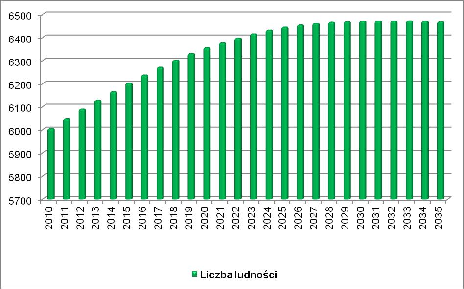 Wykres 4. Prognoza liczby ludności na terenie Gminy Mieścisko do 2035 r. Źródło: Opracowanie własne na podstawie długoterminowej prognozy liczby ludności opracowanej przez GUS 4.4. Środowisko naturalne gminy Gmina Mieścisko usytuowana jest w północno wschodniej części Pojezierza Gnieźnieńskiego, które stanowi część Pojezierza Wielkopolskiego.