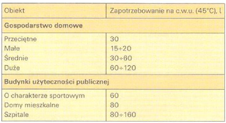 Szacunkowe dzienne