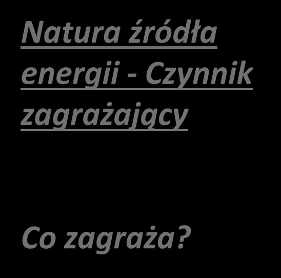zagraża?