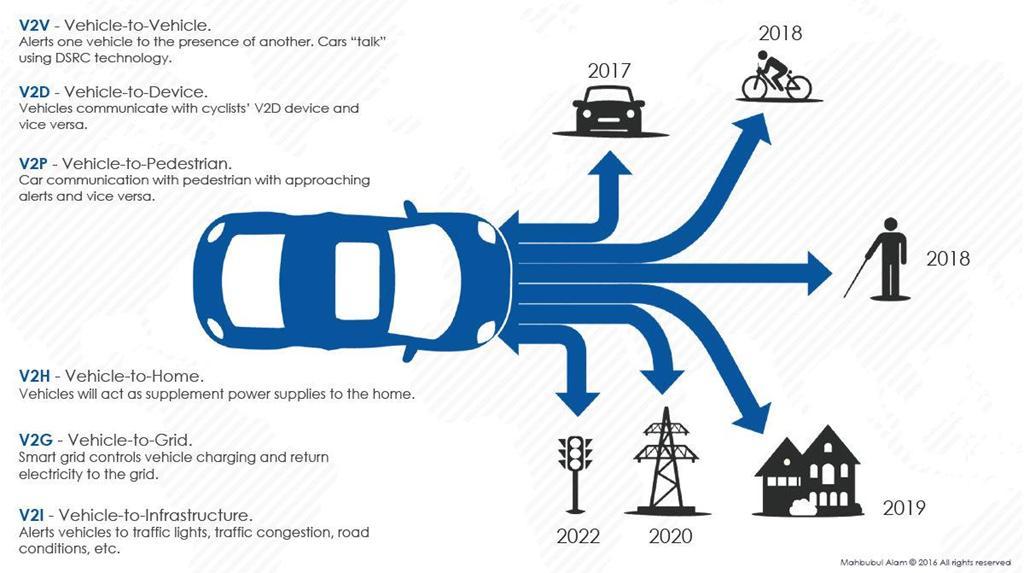 Wprowadzenie V2X - Vehicle-to-everything, komunikacja pomiędzy pojazdami oraz pojazdów z ich otoczeniem ustandaryzowana technologia dwukierunkowej dedykowanej łączności krótkiego zasięgu (Dedicated
