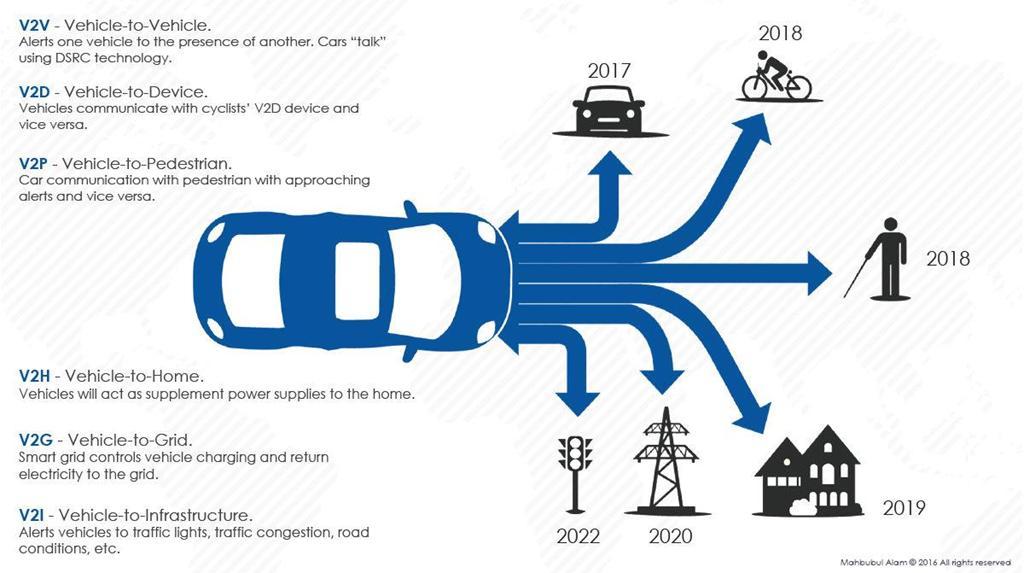 Wprowadzenie V2X - Vehicle-to-everything, komunikacja pomiędzy pojazdami oraz pojazdów z ich otoczeniem ustandaryzowana technologia dwukierunkowej dedykowanej łączności krótkiego zasięgu (Dedicated