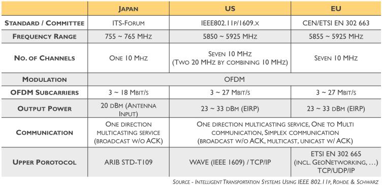 Porównanie standardów V2X Kanały transmisji (WAVE) Kanał kontrolny Kanał komunikatów
