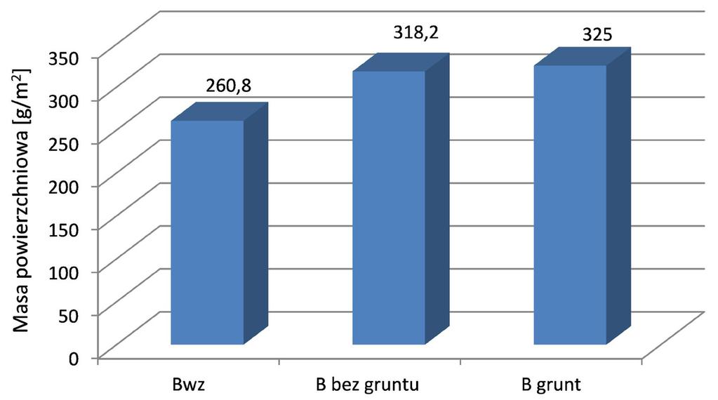 Wpływ rodzaju zainstalowania na wodochłonność Fig. 4.