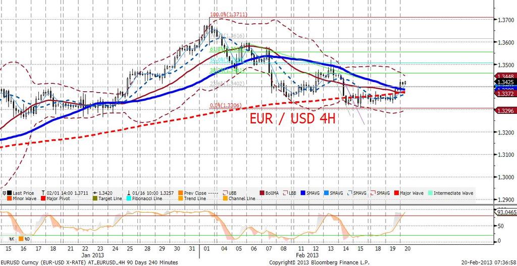 Późniejsze wzrosty EURUSD wyzwoliła wypowiedź Christiana Noyera (francuski członek rady EBC) na temat bezsensowności małych cięć stóp procentowych.
