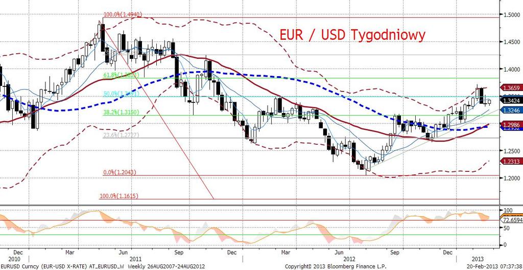 Od dziś do gry na EURUSD wracaja serie publikacji danych makroekonomicznych po obydwu stronach Oceanu.