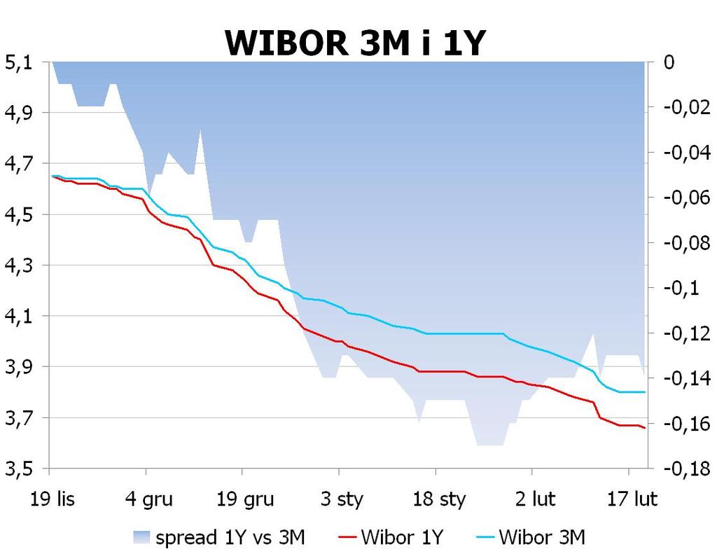IRS BID ASK depo BID ASK Fixing NBP 1Y 3.47 3.50 ON 3.7 3.8 EUR/PLN 4.1863 2Y 3.435 3.49 1M 3.6 3.9 USD/PLN 3.1360 3Y 3.4549 3.50 3M 3.5 3.8 CHF/PLN 3.3949 4Y 3.485 3.54 5Y 3.5349 3.