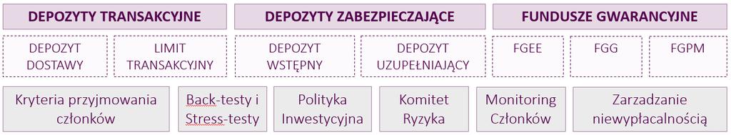 Zabezpieczenia członków Izby Zadaniem Izby jest zapewnienie bezpieczeństwa rozliczeń i rozrachunku dla wszystkich członków IRGiT.