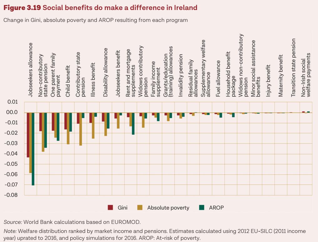 Operacjonalizacja osiągnięć z podziałem na różne świadczenia przykład Irlandii Wpływ różnych świadczeń na nierówność (Gini), ubóstwo relatywne (AROP) i ubóstwo absolutne mierzony ich zmianą przed i