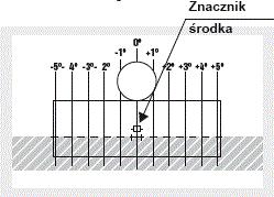Sprawdzanie i ustawianie reflektorów Ustawianie a) Reflektory z symetrycznymi światłami mijania Światła mijania Światła drogowe 1. Wyrównać przyrząd SEG zgodnie z punktem 4.0. 2.