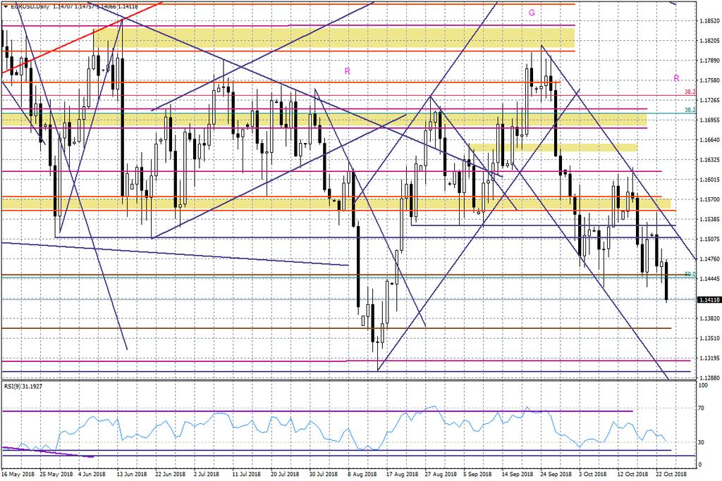 Wykres dzienny EURUSD Na wykresie GBPUSD doszło właśnie do wybicia wczorajszego minimum przy 1,2936. Rynek targany obawami o Brexit kontynuuje scenariusz spadkowy.