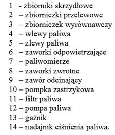 Ograniczony dopływ paliwa do gaźnika może być spowodowany wieloma przyczynami m.in.