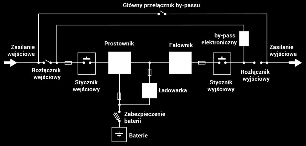 UPS-y serii Saturn o mocach 10-20 kva są zasilane z 3 faz, a wyjście może być 1 lub 3-fazowe, o mocach 30-200 kva z wejściem 3-fazowym i wyjściem 3-fazowym z technologią podwójnej konwersji (online),