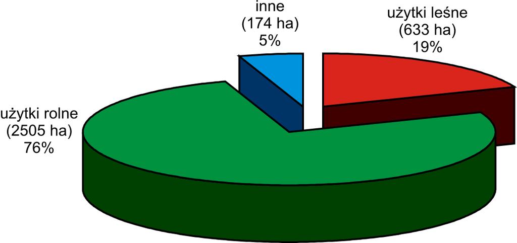 Rys. 1. Udział powierzchniowy i procentowy gruntów przeznaczonych do wyłączenia pod odkrywkę Pola Szczerców Rys 2.