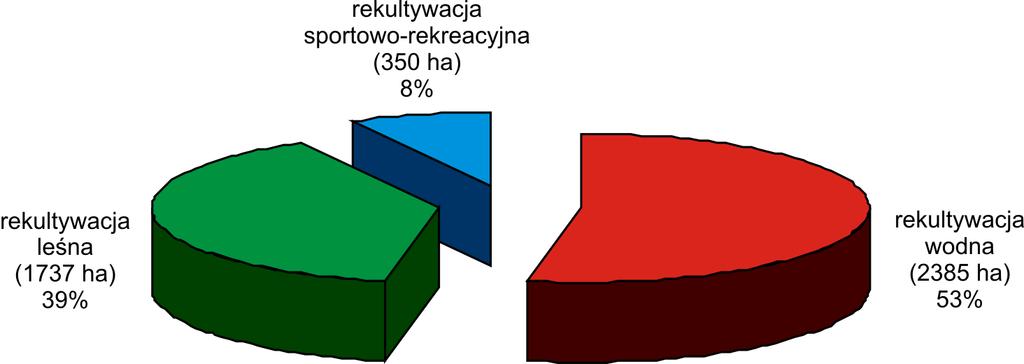1 800 ha zwałowisk (ok. 1 500 ha zwałowiska zewnętrznego i ok. 300 ha zwałowiska wewnętrznego), z tego około 1 570 ha przekazano ALP.