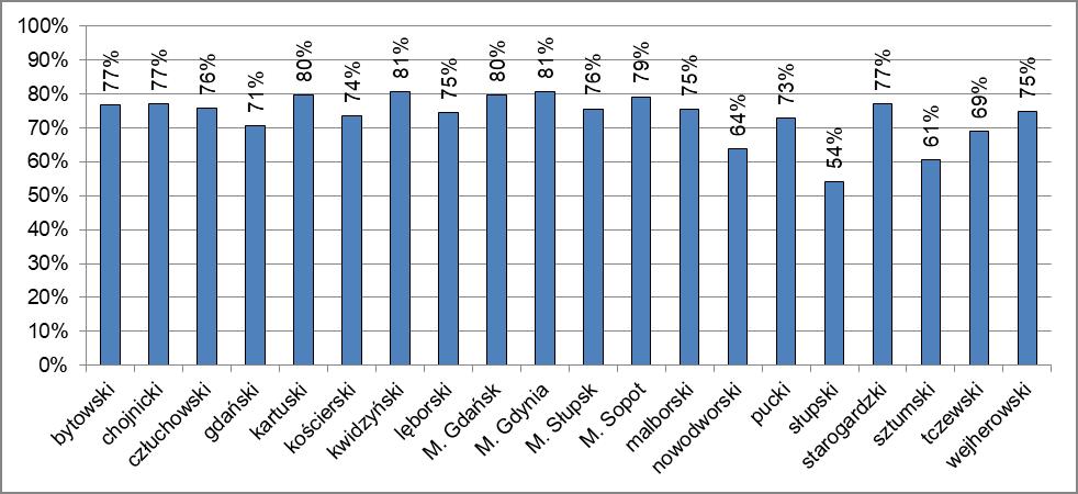 malborski Powiat/Miasto Razem Przystąpiło 532 Zdało 401 Przystąpiło 113 Zdało 72 Zdało w % 64 Przystąpiło 329 Zdało 240 Zdało w % 73 Przystąpiło 85 Zdało 46 Zdało w % 54 Przystąpiło 759 Zdało 585