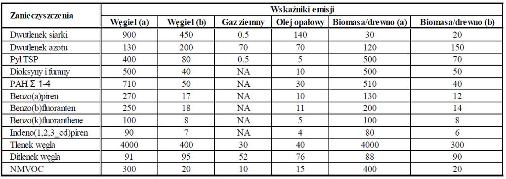 Tabela 3. Wskaźniki emisji zanieczyszczeń ze spalania różnych paliw w kotłach małej mocy (<50kWth) a) ręcznie zasilane paliwem; b)automatycznie zasilane paliwem; Kubica K., Paradiz B., Dilara P.