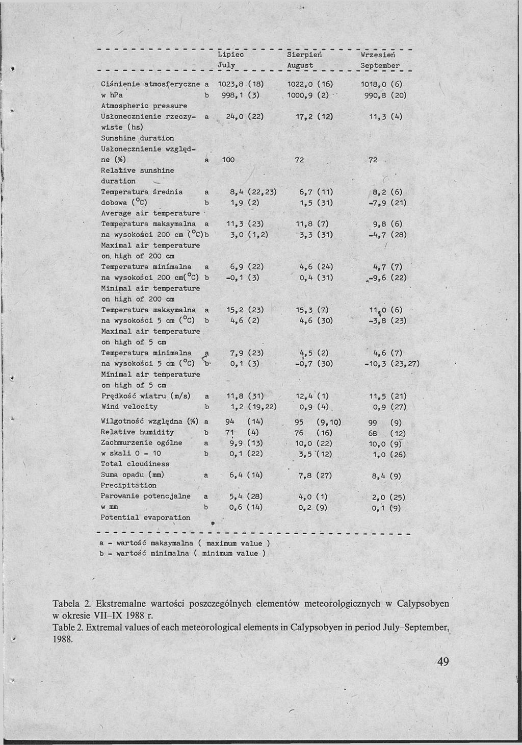 Ciśnienie tmosferyczne w hp Atmospheric pressure Usłonecznienie rzeczy- wiste (hs) Sunshine durtion Usłonecznienie względne (#) Reltive sunshine durtion Tempertur średni doow ( C) Averge ir