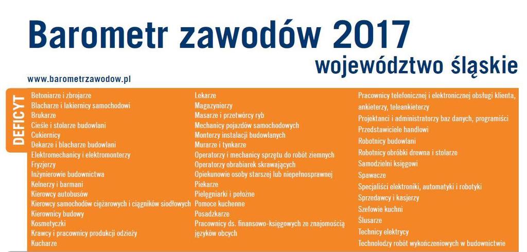 Oznacza to zawód zidentyfikowany, jako deficytowy w oparciu o wyniki BAROMETRU ZAWODU 2017 miasta Rybnika i powiatu rybnickiego lub województwa śląskiego oraz