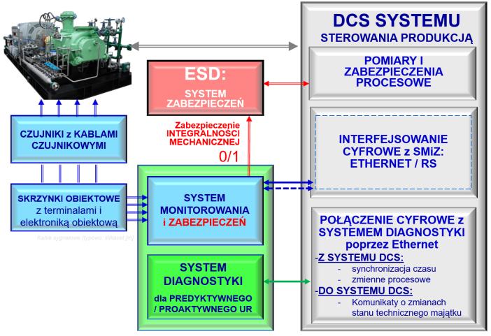 jedno- lub dwukierunkowe połączenie między systemem diagnostyki i DCS. Rys.