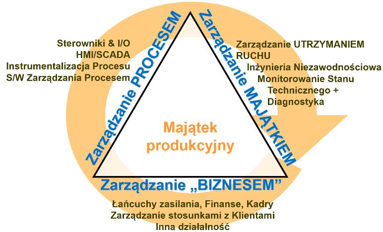 1. Wprowadzenie Problematyka utrzymania ruchu, w szczególności dla maszyn, które mają duże znaczenie dla ciągłości realizowanego procesu produkcyjnego i w konsekwencji ich niespodziewane awarie mogą