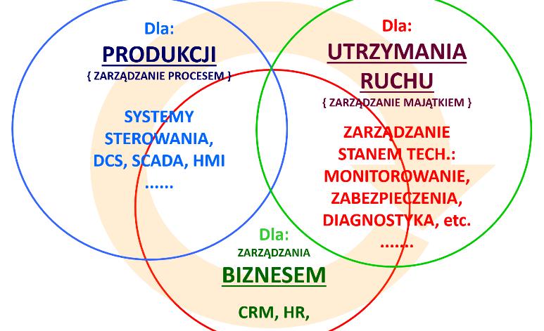Prowadzone w oparciu o różne przesłanki remonty środków produkcji realizowane są coraz rzadziej przez służby przedsiębiorstwa, w którym maszyny pracują i coraz częściej na warunkach outsourcingu co