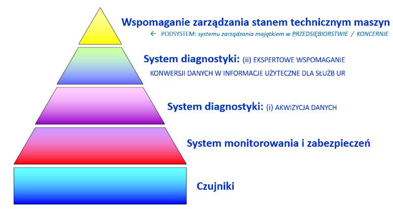 systemu wspomagającego system zarządzania majątkiem przedsiębiorstwa w zakresie umożliwiającym ocenę stanu technicznego.