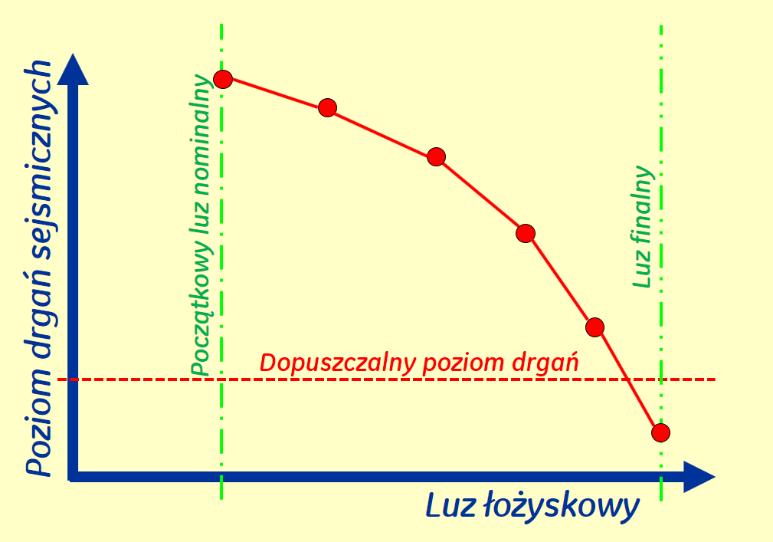 poprawności wymogu zastosowania czujników sejsmicznych dla nabywanych agregatów, o których wiedzieli, że posiadają łożyska ślizgowe. Tak się jednak nie stało.