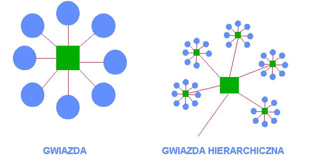 SMARTech oraz gwiazdy hierarchicznej, w której poszczególne części sieci łączone są między sobą tworząc kolejną gwiazdę (rysunek 3.14.). Rys. 3.14. Topologie sieci zalecane przez normę EN 50173.