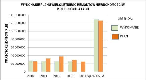 41 Natomiast w poniższej tabeli przedstawiono podsumowanie realizacji zadań remontowych w trakcie 4 lat obowiązywania planu wieloletniego (podano ilość budynków, w których zrealizowano prace