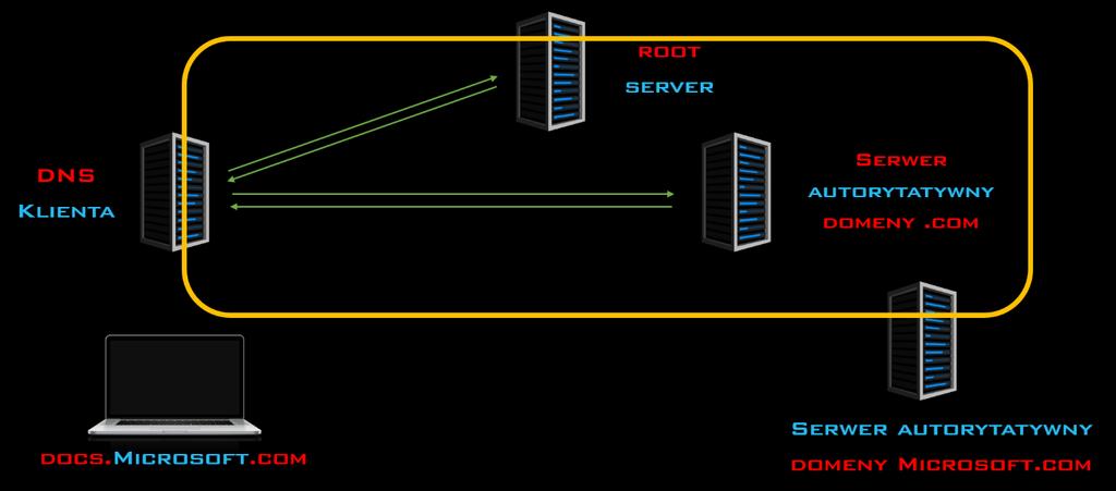 DNS rodzaje zapytań 2018 To co się wydarzyło tutaj: to były już zapytania iteracyjne, ponieważ te serwery nie wysyłały w odpowiedziach adresu IP domeny docs.microsoft.