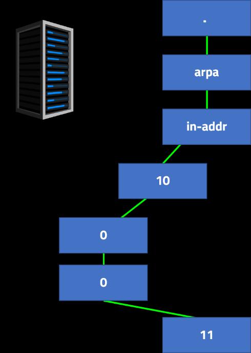 in-addr.arpa. Każda strefa wyszukiwania wstecznego tworzona jest w oparciu o domenę.inaddr.arpa i adres IP sieci, w jakiej DNS pracuje. Sieć w jakiej konfigurowany był nasz DNS ma adres 10.