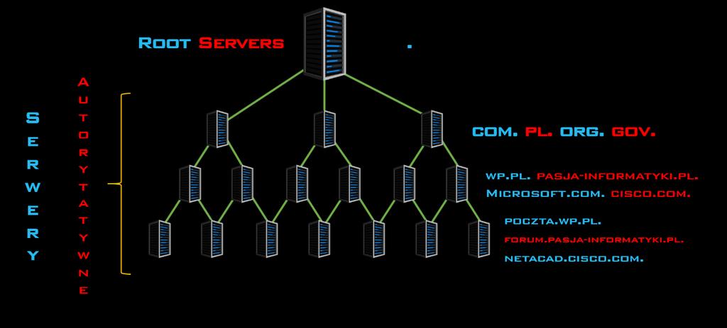 DNS - wprowadzenie 2018 Microsoft.com, cisco.com itd. Następne w hierarchii są domeny typu poczta.wp.pl, forum.pasjainformatyki.pl czy netacad.cisco.com. Każda domena, czyli każdy adres internetowy musi posiadać swój własny serwer.