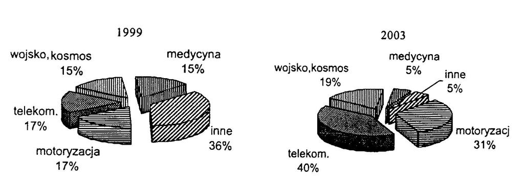 LTCC: przykłady zastosowań Motoryzacja: ABS, poduszki powietrzne, układ zapłonowy, automatyczne skrzynie biegów układy scalone: obudowy MCM telekomunikacja bezprzewodowa (telefony komórkowe,