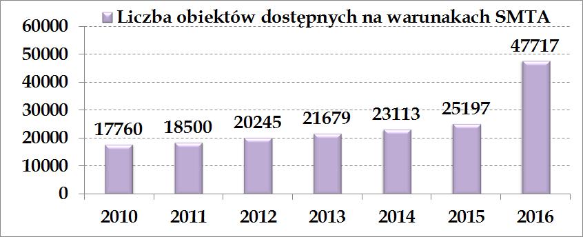 dostępnych w MLS