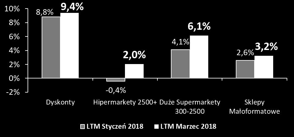 Convenience 40-100 Małe Supermarkety 100-300 LTM Styczeń LTM Marzec 2018 Stabilny wzrost sprzedaży w sklepach małego formatu.