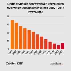 .pl https://www..pl Liczba zakupionych przez rolników ubezpieczeń upraw w latach 2004 2012. Obecnie tendencje są znowu wzrostowe (opracowanie własne na podstawie danych GUS).