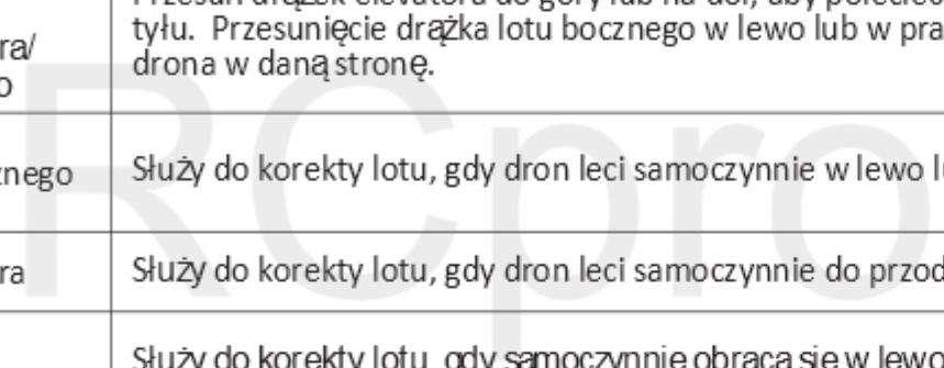Funkcje nadajnika S/N Mode/Kontroler Funkcja (1) (2) MODE 1 Drążek throttle/ lotu bocznego MODE 1 Drążek elevatora/steru Przesuń drążek throttle do góry, a dron wzniesie się.