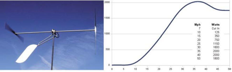1.7. Przykład konstrukcji siłowni wiatrowych z dwoma wirnikami Rys. 27. Siłownia wiatrowa ST 2.0 California SuperTwinTM Dual-Rotor 2.